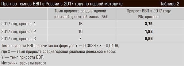 Прогноз темпов ВВП в России в 2017 году по первой методике 32-08.jpg