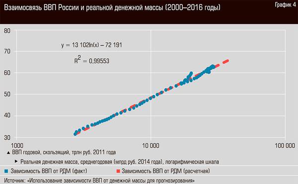 Взаимосвязь ВВП России и реальной денежной массы (2000-2016 годы) 32-09.jpg