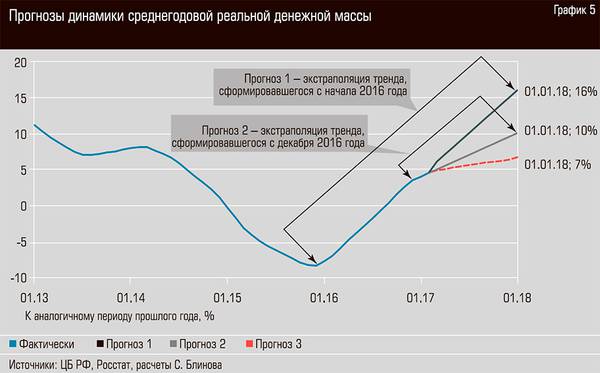 Прогнозы динамики среднегодовой реальной денежной массы 32-12.jpg