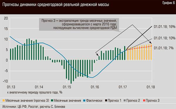 Прогнозы динамики среднегодовой реальной денежной массы 32-13.jpg