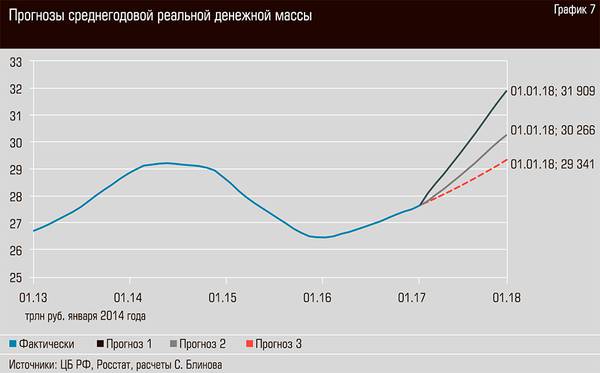 Прогнозы среднегодовой реальной денежной массы 32-14.jpg