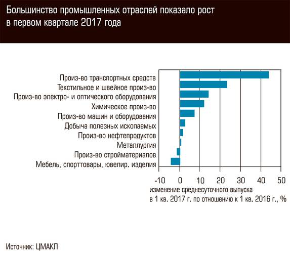 Большинство промышленных отраслей показало рост в первом квартале 2017 года 88-02.jpg