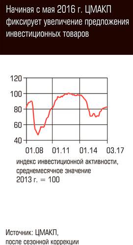 Начиная с мая 2016 года ЦМАКП фиксирует увеличение предложения инвестиционных товаров 88-03.jpg
