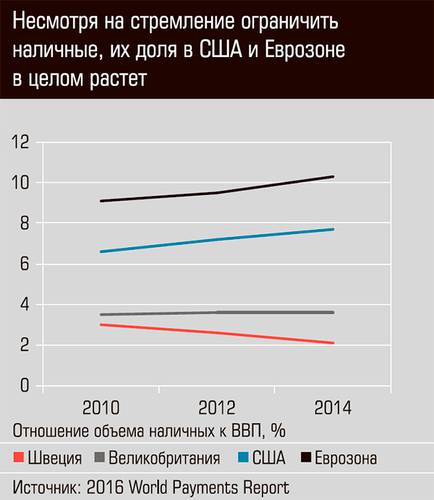 Несмотря на стремление ограничить наличные, их доля в США и Еврозоне в целом растет 34-03.jpg