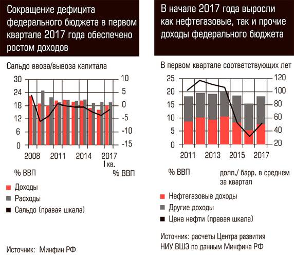 Сокращение дефицита федерального бюджета в первом квартале 2017 года обеспечено ростом доходов. В начале 2017 года выросли как нефтегазовые, так и прочие доходы федерального бюджета 72-01.jpg