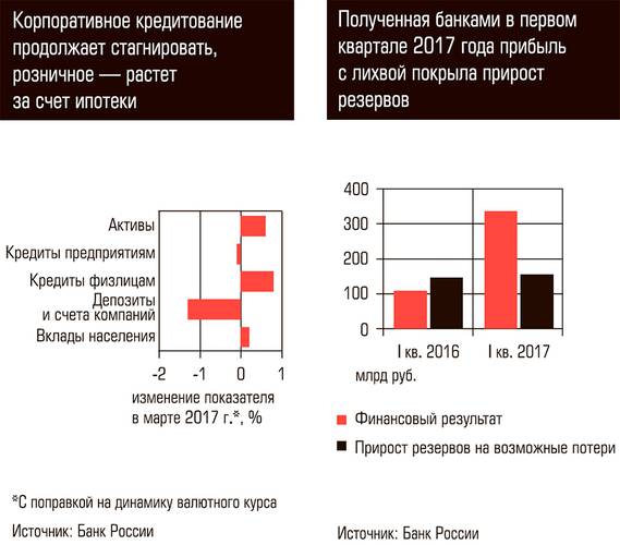 Корпоративное кредитование продолжает стагнировать, розничное - растет за счет ипотеки. Полученная банками в первом квартале 2017 года прибыль с лихвой покрыла прирост резервов 72-02.jpg