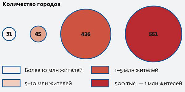 048_rusrep_07-02.jpg United Nations, The World’s Cities in 2016; worldbank.org.