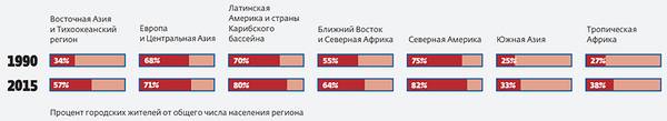 048_rusrep_07-06.jpg United Nations, The World’s Cities in 2016; worldbank.org.