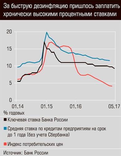 За быструю дезинфляцию пришлось заплатить хронически высокими процентными ставками 03-01.jpg