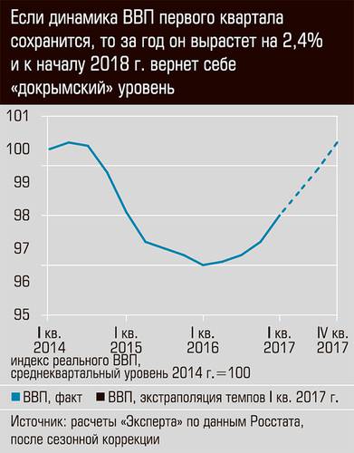 Если динамика ВВП первого квартала сохранится, то за год он вырастет на 2,4% и к началу 2018 года вернет себе "докрымский" уровень 03-01.jpg