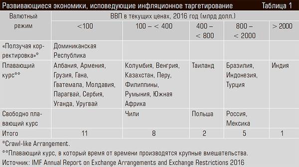 Развивающиеся экономики, исповедующие инфляционное таргетирование 16-03.jpg 