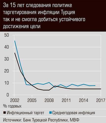 За 15 лет следования политики таргетирования инфляции Турция так и не смогла добиться устойчивого достижения цели 16-05.jpg 