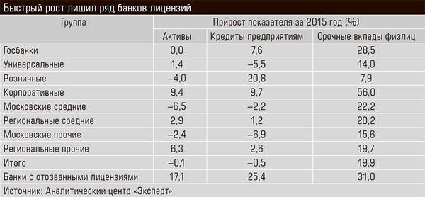 Быстрый рост лишил ряд банков лицензий 38-02.jpg