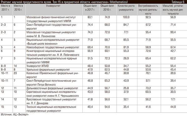 Рейтинг научной продуктивности вузов. Топ-15 в предметной области «математика» (Mathematics) 60-07.jpg