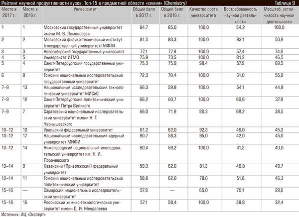 Рейтинг научной продуктивности вузов. Топ-15 в предметной области «химия» (Chemistry) 60-10.jpg