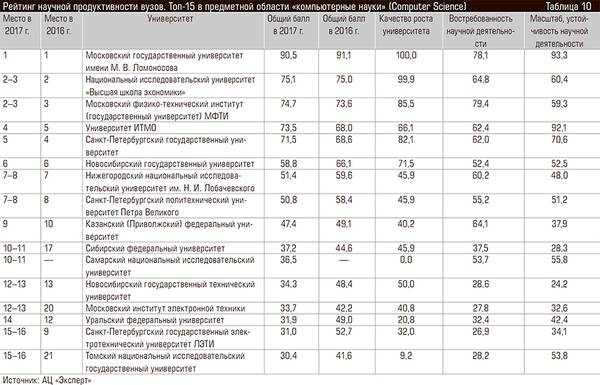 Рейтинг научной продуктивности вузов. Топ-15 в предметной области «компьютерные науки» (Computer Science) 60-11.jpg