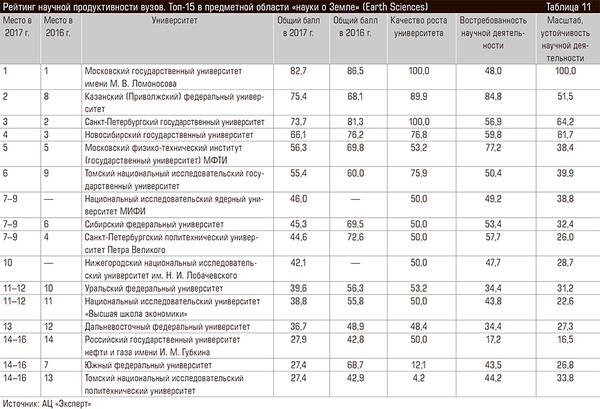 Рейтинг научной продуктивности вузов. Топ-15 в предметной области «науки о Земле» (Earth Sciences) 60-12.jpg