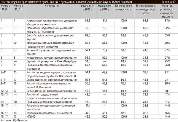 Рейтинг научной продуктивности вузов. Топ-15 в предметной области «социальные науки» (Social Sciences) 60-13.jpg