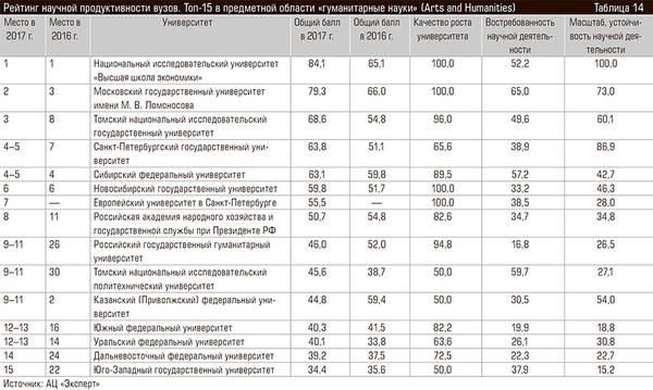 Рейтинг научной продуктивности вузов. Топ-15 в предметной области «гуманитарные науки» (Arts and Humanities) 60-15.jpg
