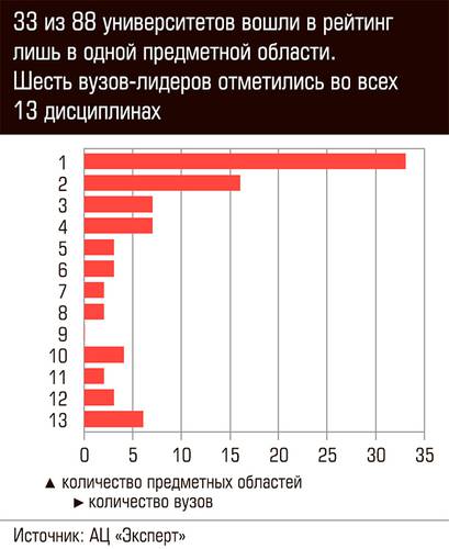 33 из 88 университетов вошли в рейтинг лишь в одной предметной области. Шесть вузов-лидеров отметились во всех 13 дисциплинах 60-19.jpg