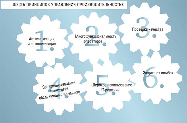 ШЕСТЬ ПРИНЦИПОВ УПРАВЛЕНИЯ ПРОИЗВОДИТЕЛЬНОСТЬЮ 32-03.jpg