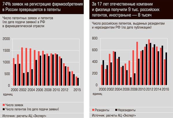 74% заявок на регистрацию фармизобретения в России превращаются в патенты. За 17 лет отечественные компании и физлица получили 9 тыс. российских патентов, иностранные - 8 тысяч 61-02.jpg