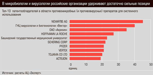 В микробиологии и вирусологии российские организации удерживают достаточно сильные позиции 61-05.jpg