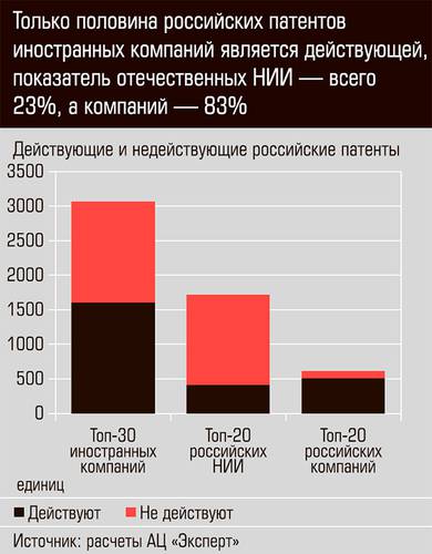 Только половина российских патентов иностранных компаний является действующей, показатель отечественных НИИ - всего 23%, а компаний - 83% 61-06.jpg