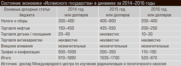 Состояние экономики «Исламского государства» в динамике за 2014–2016 годы 15-04.jpg
