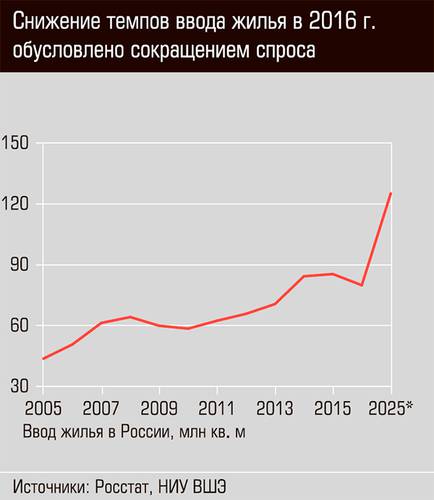 Снижение темпов ввода жилья в 2016 году обусловлено сокращением спроса 34-04.jpg