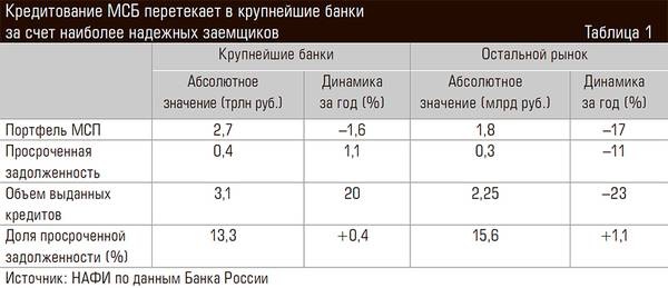 Кредитование МСБ перетекает в крупнейшие банки за счет наиболее надежных заемщиков 65-02.jpg