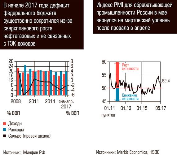 В начале 2017 года дефицит федерального бюджета существенно сократился из-за сверхпланового роста нефтегазовых и не связанных с ТЭК доходов. Индекс PMI для обрабатывающей промышленности России в мае вернулся на мартовский уровень после провала в апреле 72-02.jpg
