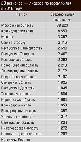 20 регионов — лидеров по вводу жилья в 2016 году 34-06.jpg