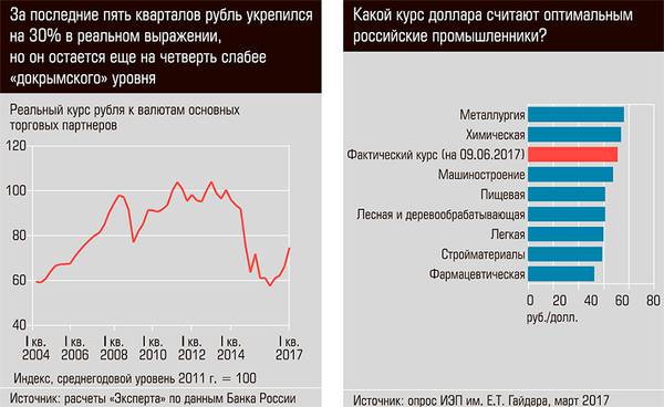 За последние пять кварталов рубль укрепился на 30% в реальном выражении, но он остается ещё на четверть слабее "докрымского" уровня. Какой курс доллара считают оптимальным российские промышленники? 03-01.jpg