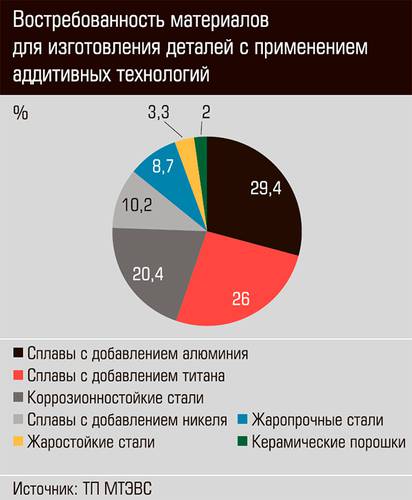 Востребованность материалов для изготовления деталей с применением аддитивных технологий 40-02.jpg