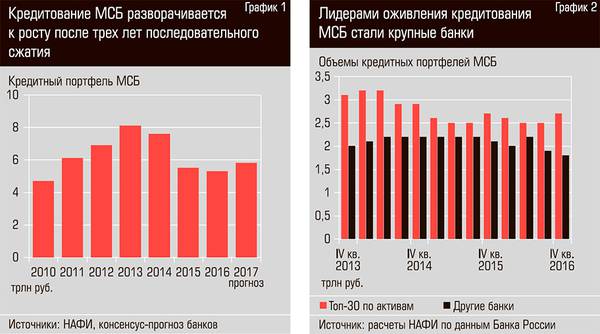 Кредитование МСБ разворачивается к росту после трех лет последовательного сжатия. Лидерами оживления кредитования МСБ стали крупные банки 54-02.jpg