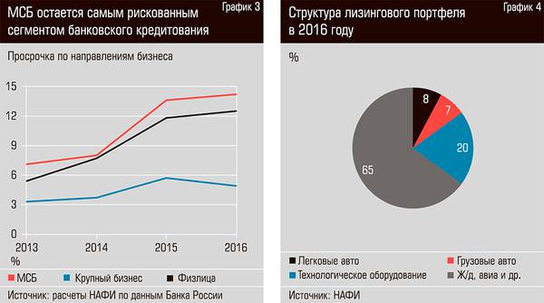 МСБ остается самым рискованным сегментом банковского кредитования. Структура лизингового портфеля в 2016 году 54-03.jpg