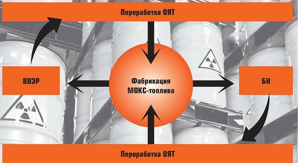 Схема замкнутого ядерного топливного цикла 012_expert_ural_24.jpg