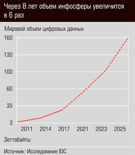 Через 8 лет объем инфосферы увеличится в 6 раз 52-02.jpg