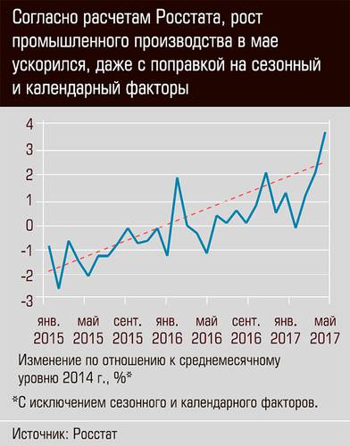 Согласно расчетам Росстата, рост промышленного производства ускорился, даже с поправкой на сезонный и календарный факторы 03-01.jpg