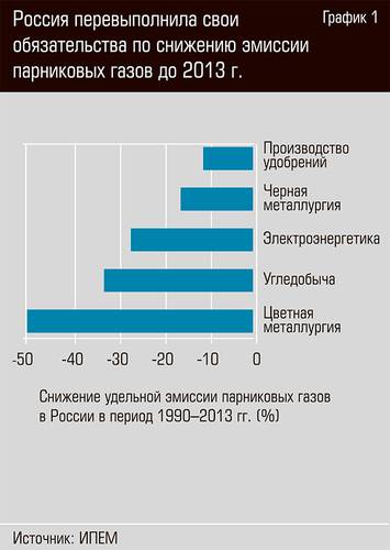 Россия перевыполнила свои обязательства по снижению эмиссии парниковых газов до 2013г. 33-02.jpg