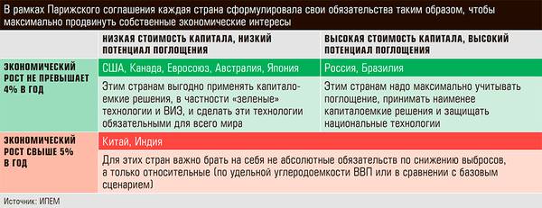 В рамках Парижского соглашения каждая страна сформулировала свои обязательства таким образом, чтобы максимально продвинуть собственные экономические интересы 33-04.jpg