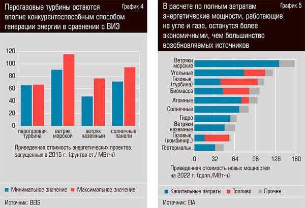 Парогазовые турбины остаются вполне конкурентоспособным способом генерации энергии в сравнении с ВИЭ. В расчете по полным затратам энергетические мощности, работающие на угле и газе остануться более экономичными, чем возобновляемые источники 33-07.jpg
