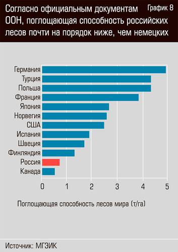 Согласно официальным документам ООН, поглощающая способность российских лесов почти на порядок ниже, чем немецких 33-11.jpg