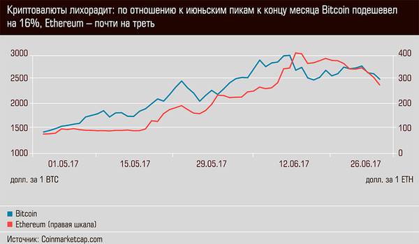Криптовалюты лихорадит: по отношению июньским пикам к концу месяца Bitcoin подешевел на 16%, Ethereum - почти на треть 03-01.jpg