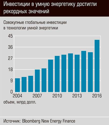 Инвестиции в умную энергетику достигли рекордных значений 22-02.jpg