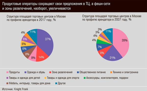 Продуктовые операторы сокращают свои предложения в ТЦ, а фешн-сети, и зоны развлечений наоборот, увеличиваются 26-03.jpg