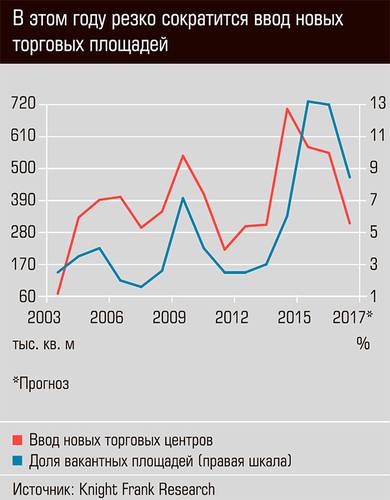 В этом году в резко сократиться ввод новых торговых площадей 26-04.jpg