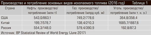 Производство и потребление основных видов ископаемого топлива (2016 год) 38-03.jpg