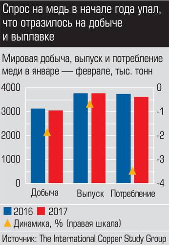 Спрос га медь в начале года упал, что отразилось на добыче и выплавке 021_expert_ural_28-2.jpg